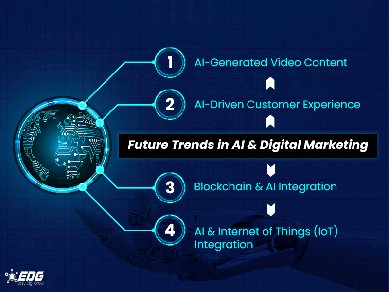 Future Trends in AI and Digital Marketing