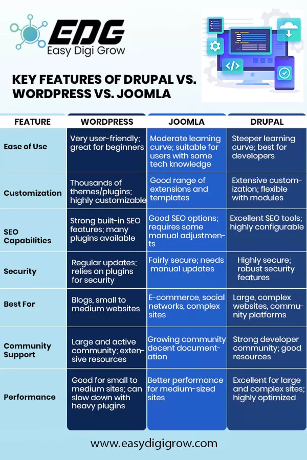 Key Features of Drupal vs. WordPress vs. Joomla