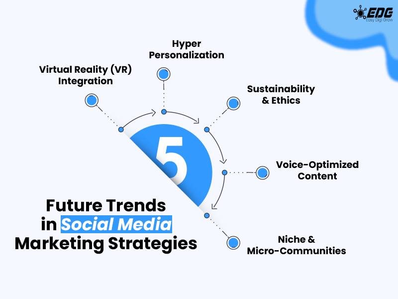 5 Future Trends in Social Media Marketing Strategies