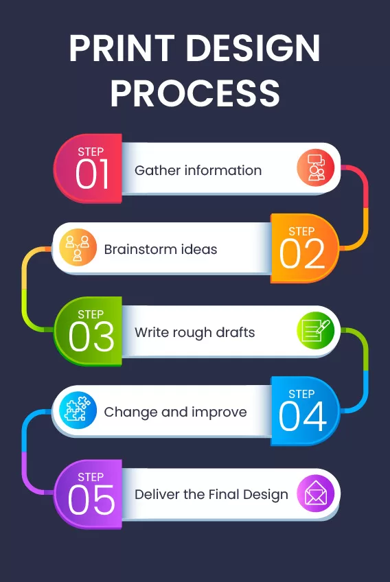 Print Design Process